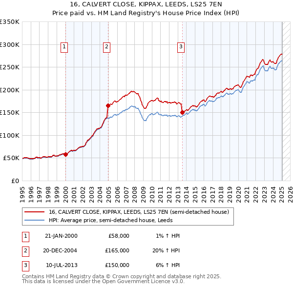16, CALVERT CLOSE, KIPPAX, LEEDS, LS25 7EN: Price paid vs HM Land Registry's House Price Index