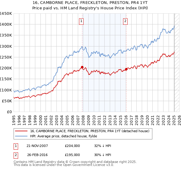 16, CAMBORNE PLACE, FRECKLETON, PRESTON, PR4 1YT: Price paid vs HM Land Registry's House Price Index