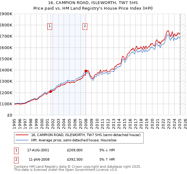 16, CAMPION ROAD, ISLEWORTH, TW7 5HS: Price paid vs HM Land Registry's House Price Index