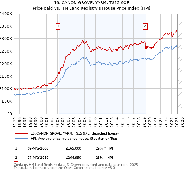 16, CANON GROVE, YARM, TS15 9XE: Price paid vs HM Land Registry's House Price Index