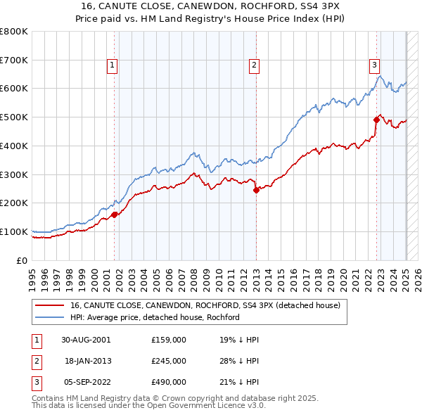 16, CANUTE CLOSE, CANEWDON, ROCHFORD, SS4 3PX: Price paid vs HM Land Registry's House Price Index