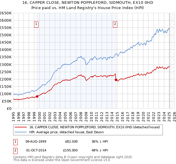 16, CAPPER CLOSE, NEWTON POPPLEFORD, SIDMOUTH, EX10 0HD: Price paid vs HM Land Registry's House Price Index