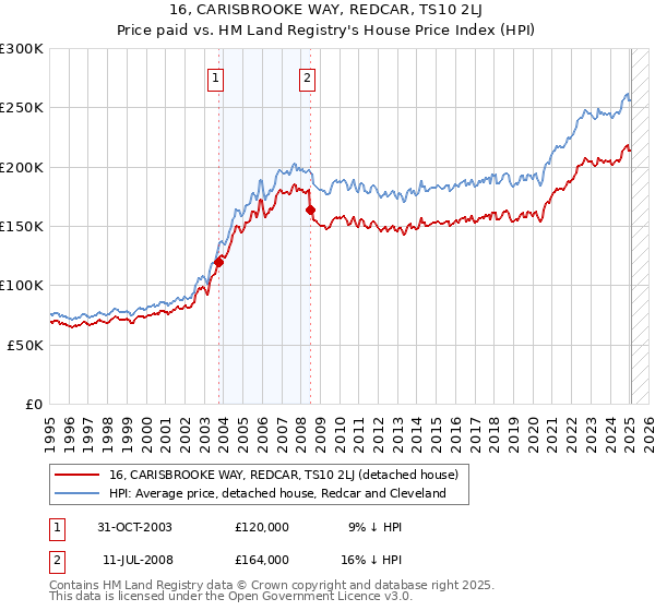 16, CARISBROOKE WAY, REDCAR, TS10 2LJ: Price paid vs HM Land Registry's House Price Index