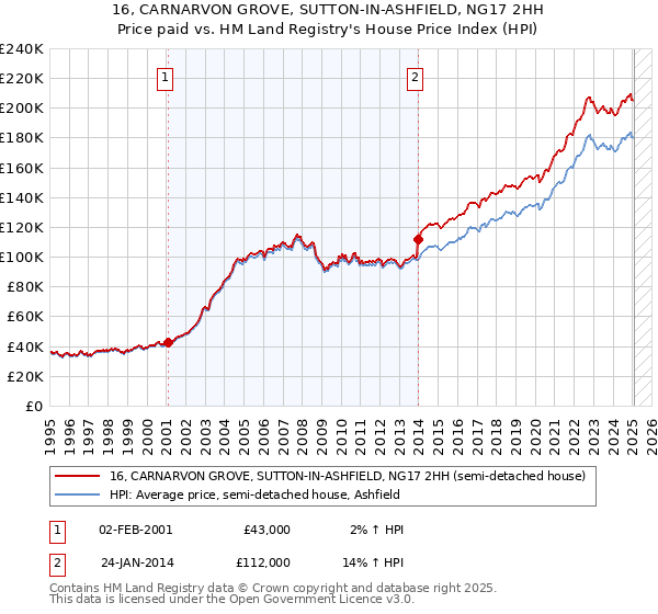 16, CARNARVON GROVE, SUTTON-IN-ASHFIELD, NG17 2HH: Price paid vs HM Land Registry's House Price Index