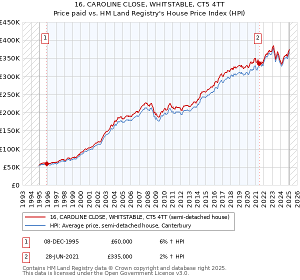 16, CAROLINE CLOSE, WHITSTABLE, CT5 4TT: Price paid vs HM Land Registry's House Price Index