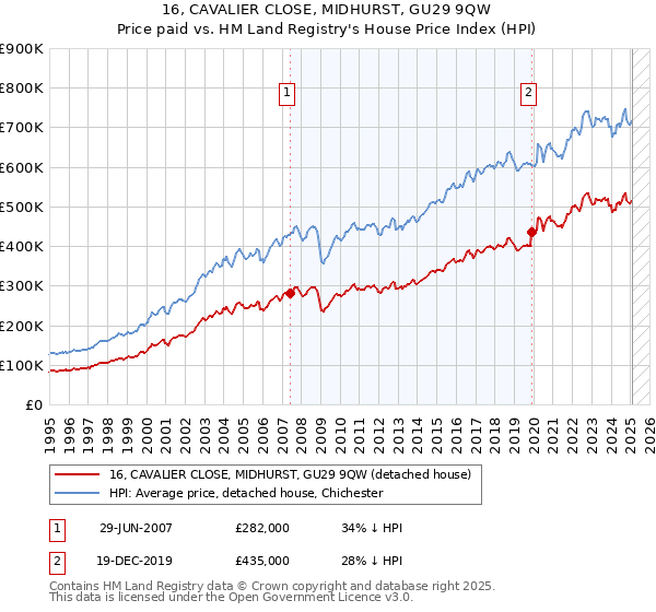 16, CAVALIER CLOSE, MIDHURST, GU29 9QW: Price paid vs HM Land Registry's House Price Index