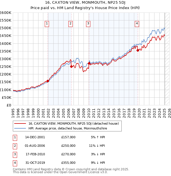 16, CAXTON VIEW, MONMOUTH, NP25 5DJ: Price paid vs HM Land Registry's House Price Index