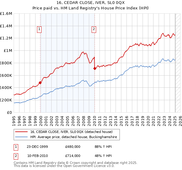16, CEDAR CLOSE, IVER, SL0 0QX: Price paid vs HM Land Registry's House Price Index