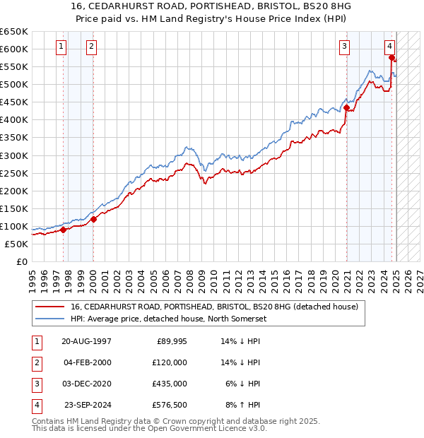 16, CEDARHURST ROAD, PORTISHEAD, BRISTOL, BS20 8HG: Price paid vs HM Land Registry's House Price Index