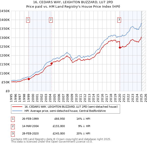 16, CEDARS WAY, LEIGHTON BUZZARD, LU7 2PD: Price paid vs HM Land Registry's House Price Index