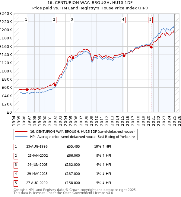 16, CENTURION WAY, BROUGH, HU15 1DF: Price paid vs HM Land Registry's House Price Index