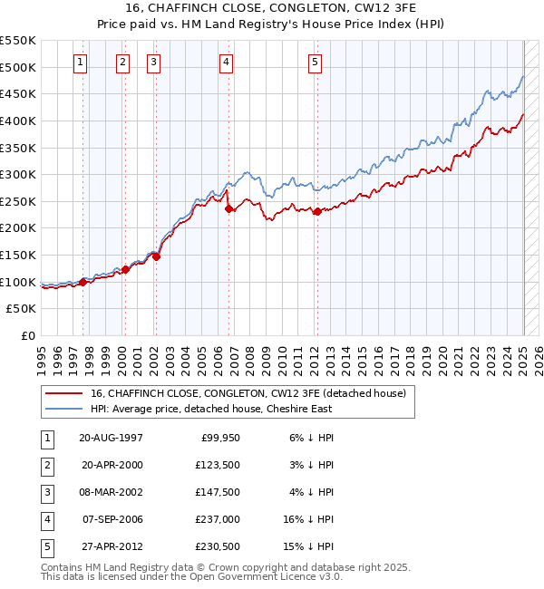16, CHAFFINCH CLOSE, CONGLETON, CW12 3FE: Price paid vs HM Land Registry's House Price Index