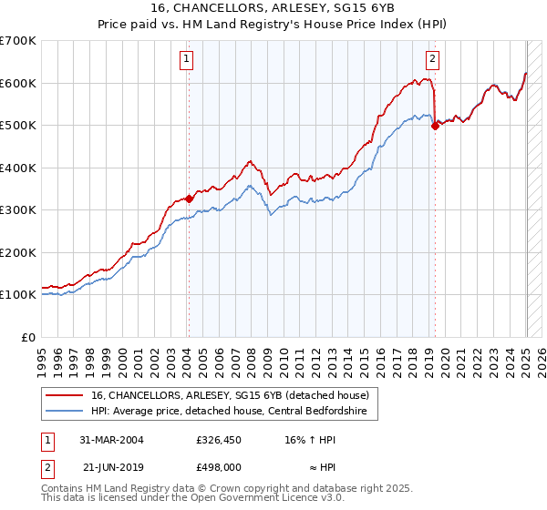 16, CHANCELLORS, ARLESEY, SG15 6YB: Price paid vs HM Land Registry's House Price Index