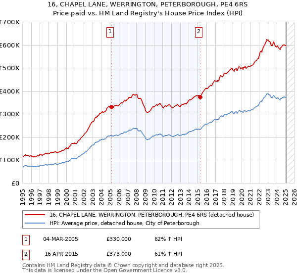 16, CHAPEL LANE, WERRINGTON, PETERBOROUGH, PE4 6RS: Price paid vs HM Land Registry's House Price Index