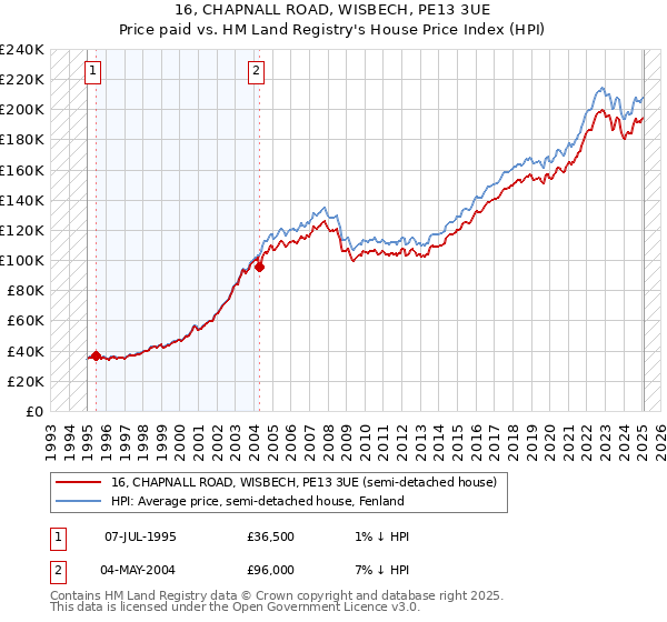 16, CHAPNALL ROAD, WISBECH, PE13 3UE: Price paid vs HM Land Registry's House Price Index