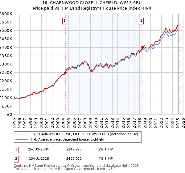 16, CHARNWOOD CLOSE, LICHFIELD, WS13 6BU: Price paid vs HM Land Registry's House Price Index