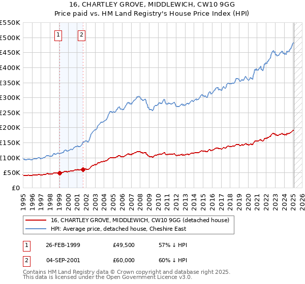 16, CHARTLEY GROVE, MIDDLEWICH, CW10 9GG: Price paid vs HM Land Registry's House Price Index