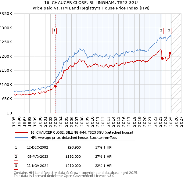 16, CHAUCER CLOSE, BILLINGHAM, TS23 3GU: Price paid vs HM Land Registry's House Price Index