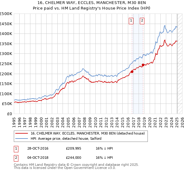 16, CHELMER WAY, ECCLES, MANCHESTER, M30 8EN: Price paid vs HM Land Registry's House Price Index
