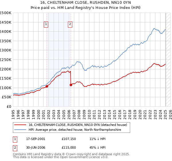16, CHELTENHAM CLOSE, RUSHDEN, NN10 0YN: Price paid vs HM Land Registry's House Price Index