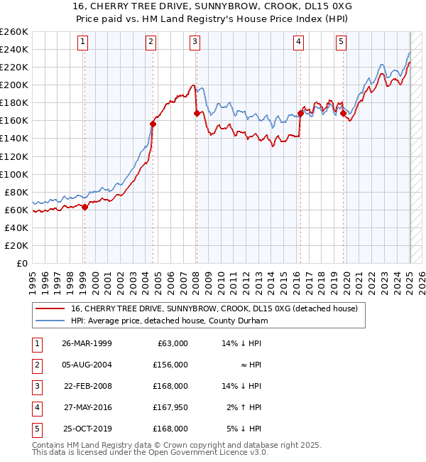 16, CHERRY TREE DRIVE, SUNNYBROW, CROOK, DL15 0XG: Price paid vs HM Land Registry's House Price Index