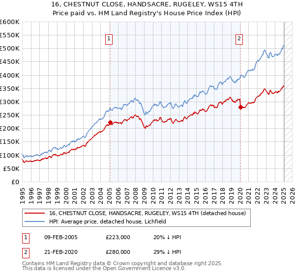 16, CHESTNUT CLOSE, HANDSACRE, RUGELEY, WS15 4TH: Price paid vs HM Land Registry's House Price Index