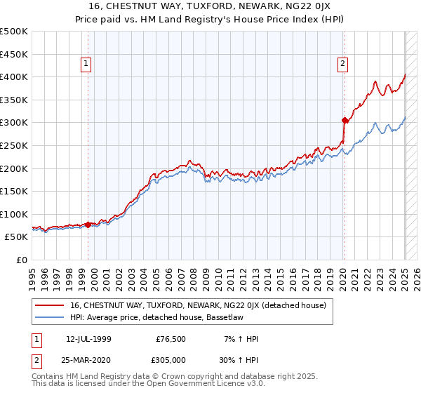 16, CHESTNUT WAY, TUXFORD, NEWARK, NG22 0JX: Price paid vs HM Land Registry's House Price Index