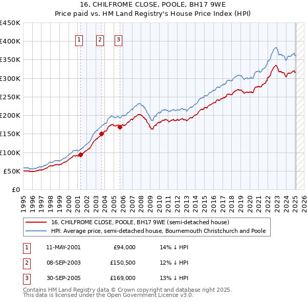 16, CHILFROME CLOSE, POOLE, BH17 9WE: Price paid vs HM Land Registry's House Price Index