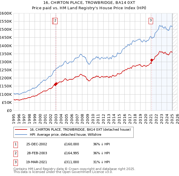 16, CHIRTON PLACE, TROWBRIDGE, BA14 0XT: Price paid vs HM Land Registry's House Price Index