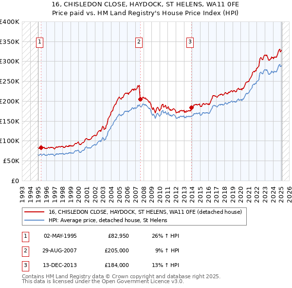 16, CHISLEDON CLOSE, HAYDOCK, ST HELENS, WA11 0FE: Price paid vs HM Land Registry's House Price Index