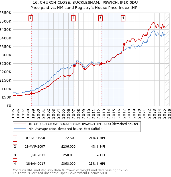 16, CHURCH CLOSE, BUCKLESHAM, IPSWICH, IP10 0DU: Price paid vs HM Land Registry's House Price Index