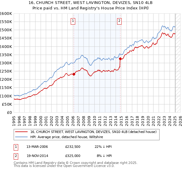16, CHURCH STREET, WEST LAVINGTON, DEVIZES, SN10 4LB: Price paid vs HM Land Registry's House Price Index