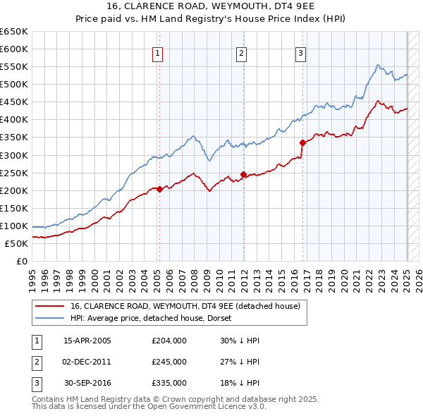 16, CLARENCE ROAD, WEYMOUTH, DT4 9EE: Price paid vs HM Land Registry's House Price Index