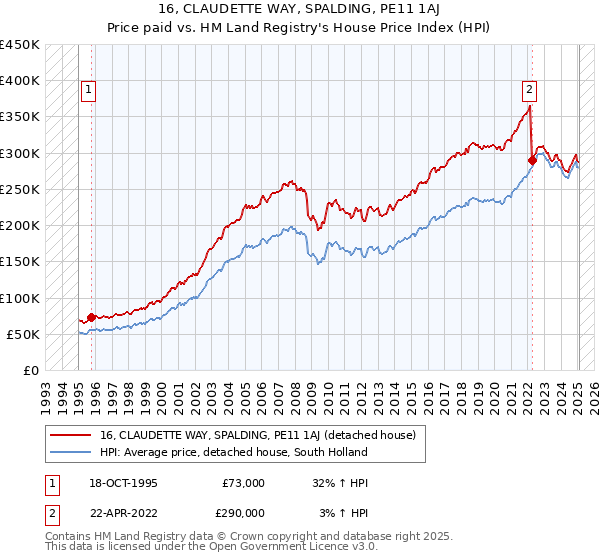 16, CLAUDETTE WAY, SPALDING, PE11 1AJ: Price paid vs HM Land Registry's House Price Index