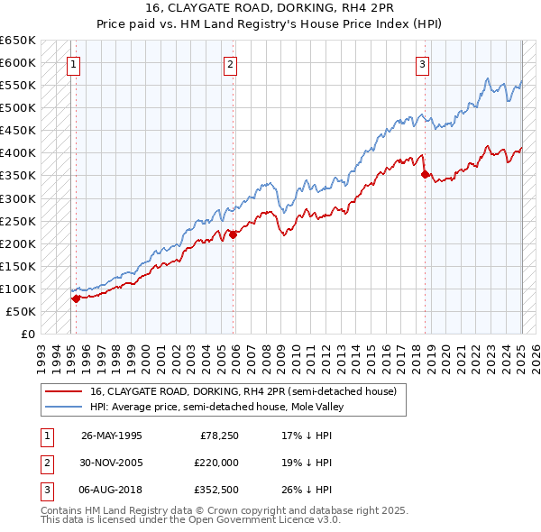 16, CLAYGATE ROAD, DORKING, RH4 2PR: Price paid vs HM Land Registry's House Price Index