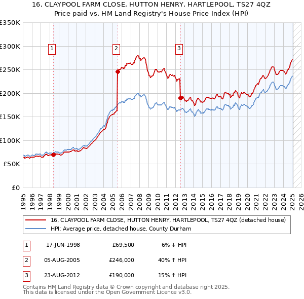 16, CLAYPOOL FARM CLOSE, HUTTON HENRY, HARTLEPOOL, TS27 4QZ: Price paid vs HM Land Registry's House Price Index
