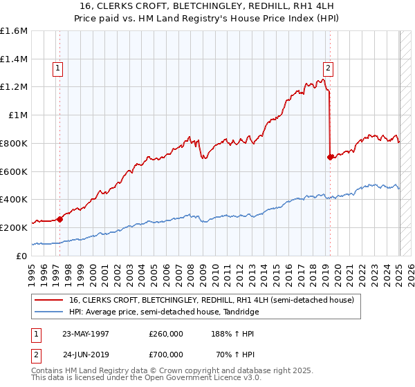 16, CLERKS CROFT, BLETCHINGLEY, REDHILL, RH1 4LH: Price paid vs HM Land Registry's House Price Index