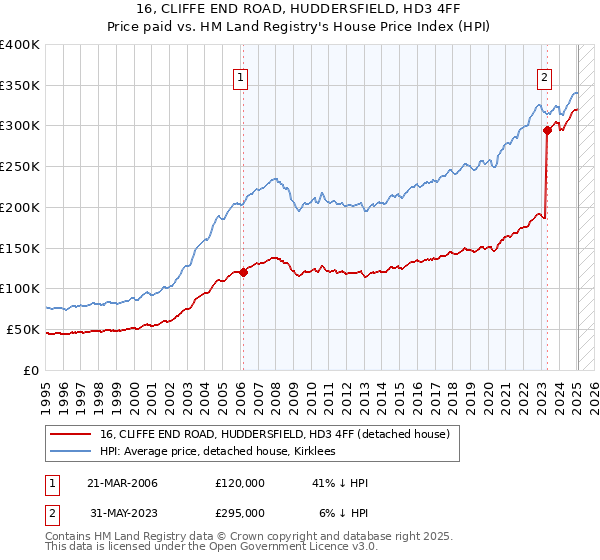 16, CLIFFE END ROAD, HUDDERSFIELD, HD3 4FF: Price paid vs HM Land Registry's House Price Index