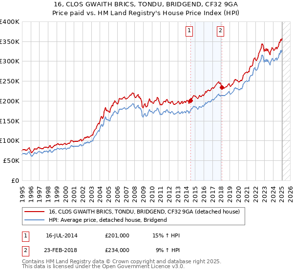 16, CLOS GWAITH BRICS, TONDU, BRIDGEND, CF32 9GA: Price paid vs HM Land Registry's House Price Index