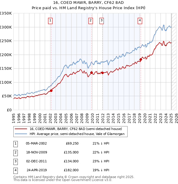 16, COED MAWR, BARRY, CF62 8AD: Price paid vs HM Land Registry's House Price Index
