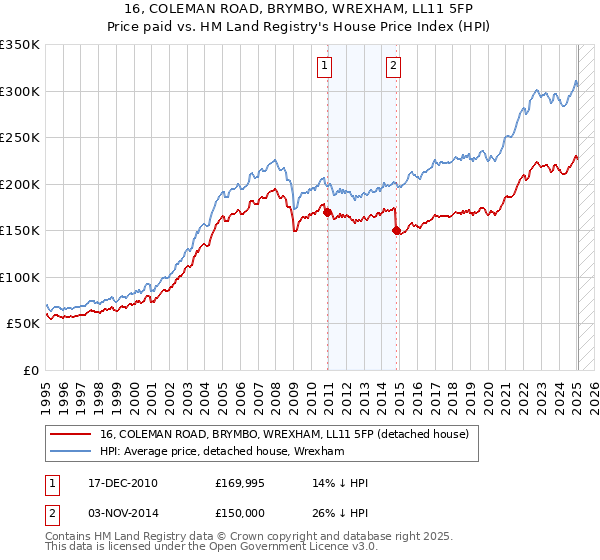 16, COLEMAN ROAD, BRYMBO, WREXHAM, LL11 5FP: Price paid vs HM Land Registry's House Price Index