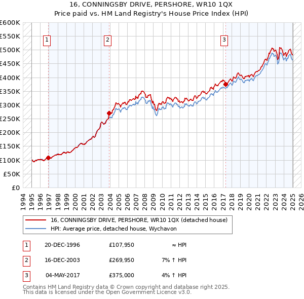 16, CONNINGSBY DRIVE, PERSHORE, WR10 1QX: Price paid vs HM Land Registry's House Price Index