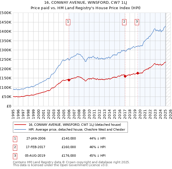 16, CONWAY AVENUE, WINSFORD, CW7 1LJ: Price paid vs HM Land Registry's House Price Index