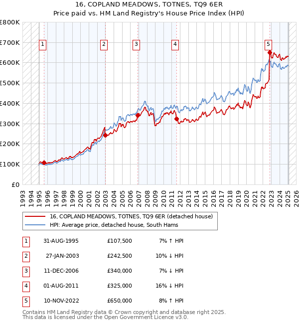 16, COPLAND MEADOWS, TOTNES, TQ9 6ER: Price paid vs HM Land Registry's House Price Index