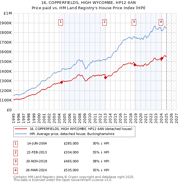 16, COPPERFIELDS, HIGH WYCOMBE, HP12 4AN: Price paid vs HM Land Registry's House Price Index