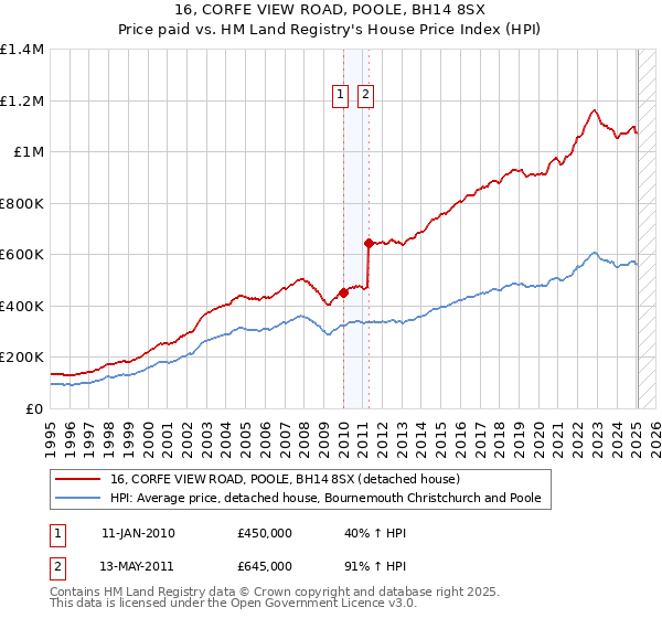 16, CORFE VIEW ROAD, POOLE, BH14 8SX: Price paid vs HM Land Registry's House Price Index