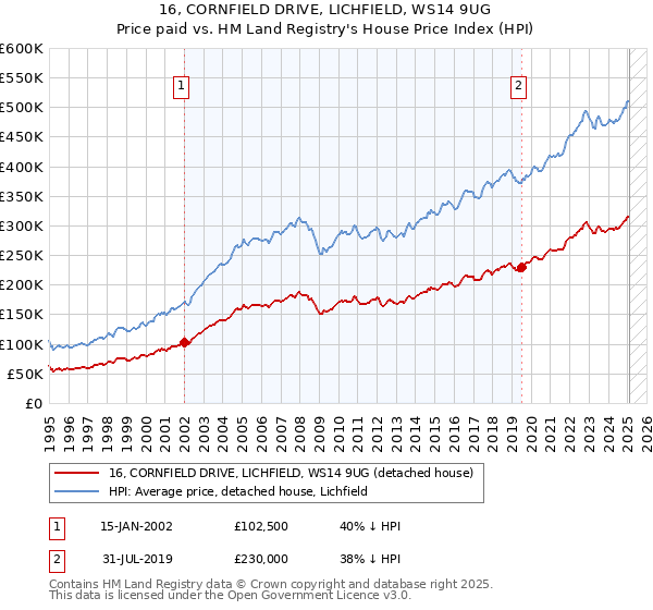 16, CORNFIELD DRIVE, LICHFIELD, WS14 9UG: Price paid vs HM Land Registry's House Price Index