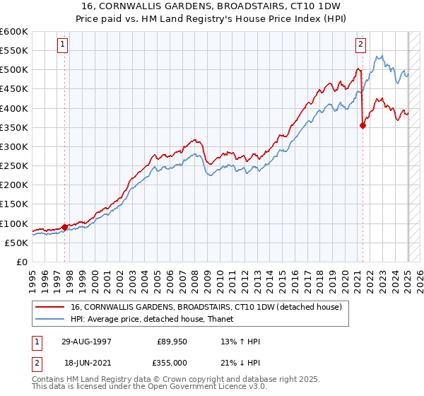 16, CORNWALLIS GARDENS, BROADSTAIRS, CT10 1DW: Price paid vs HM Land Registry's House Price Index