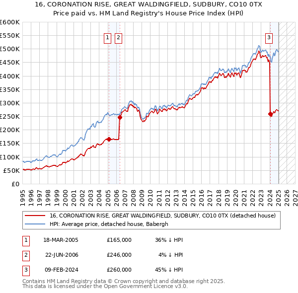 16, CORONATION RISE, GREAT WALDINGFIELD, SUDBURY, CO10 0TX: Price paid vs HM Land Registry's House Price Index