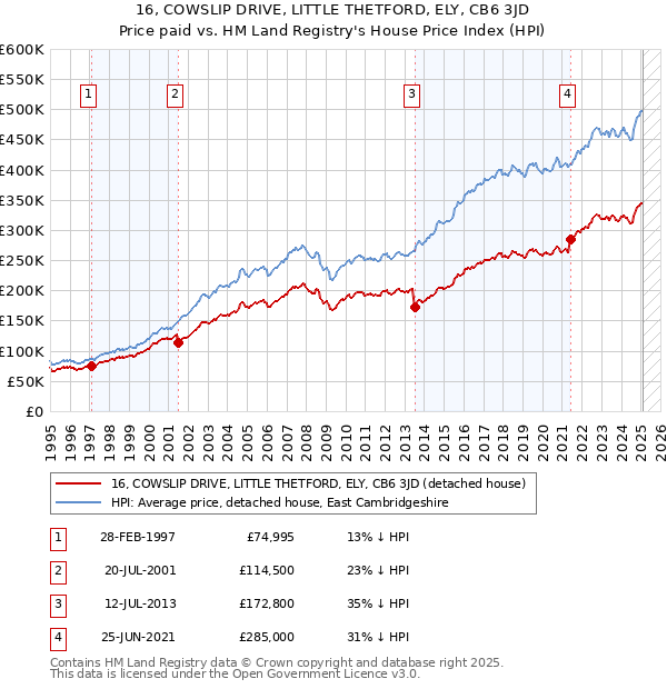16, COWSLIP DRIVE, LITTLE THETFORD, ELY, CB6 3JD: Price paid vs HM Land Registry's House Price Index
